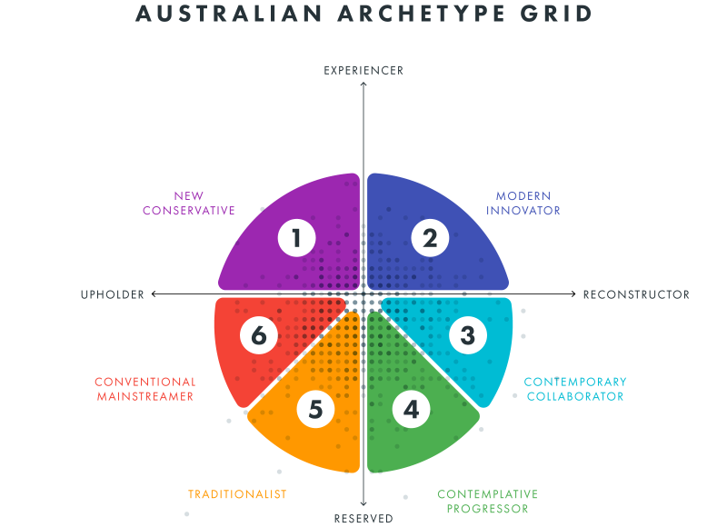 Australian_Archetype_Grid-800x580